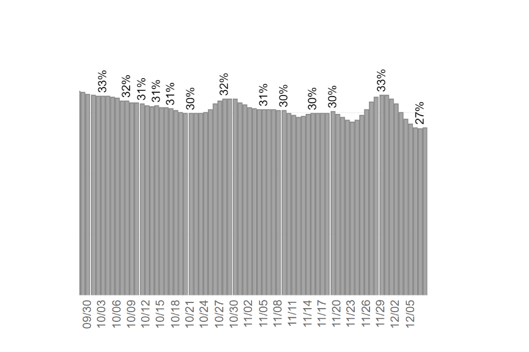 WNY region's % of hospital beds available
